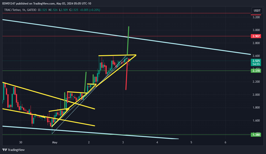 GATEIO:TRACUSDT Chart Image by BSW01247