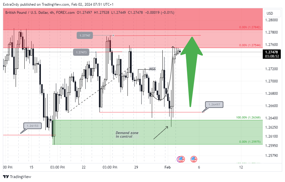 FOREXCOM:GBPUSD Chart Image by ExtraOrdy