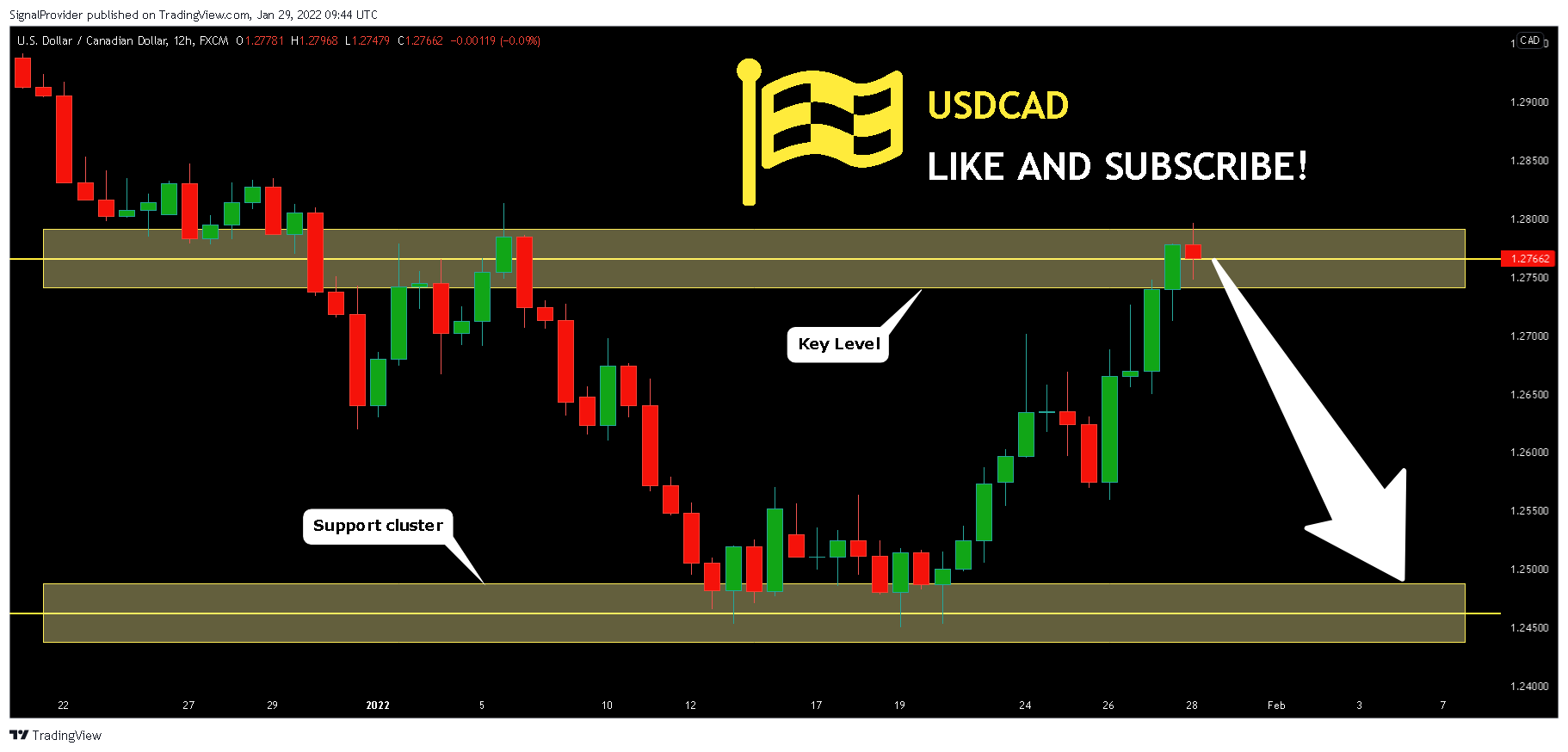 FX:USDCAD Chart Image by SignalProvider