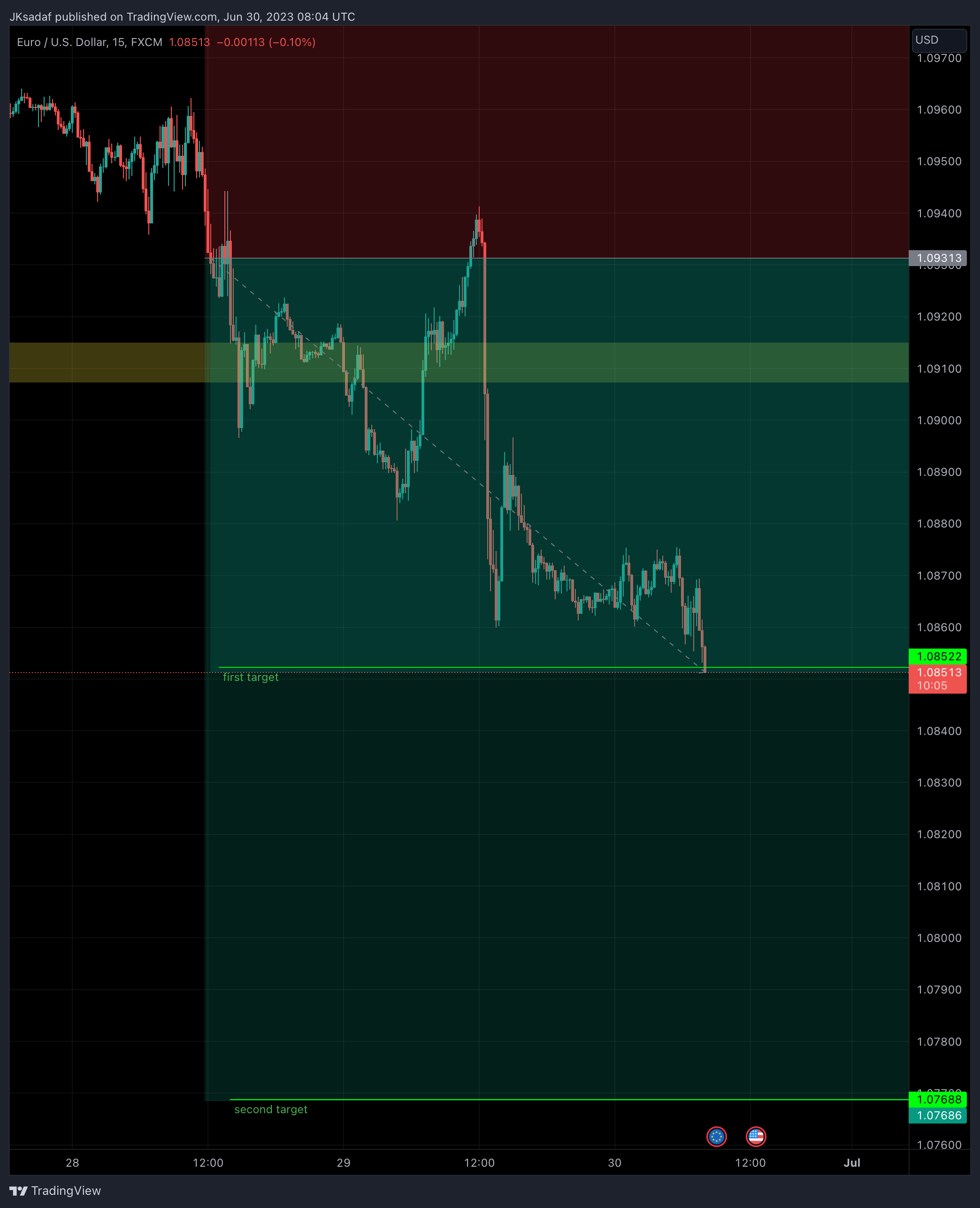 FX:EURUSD Chart Image by SADAF_Trader