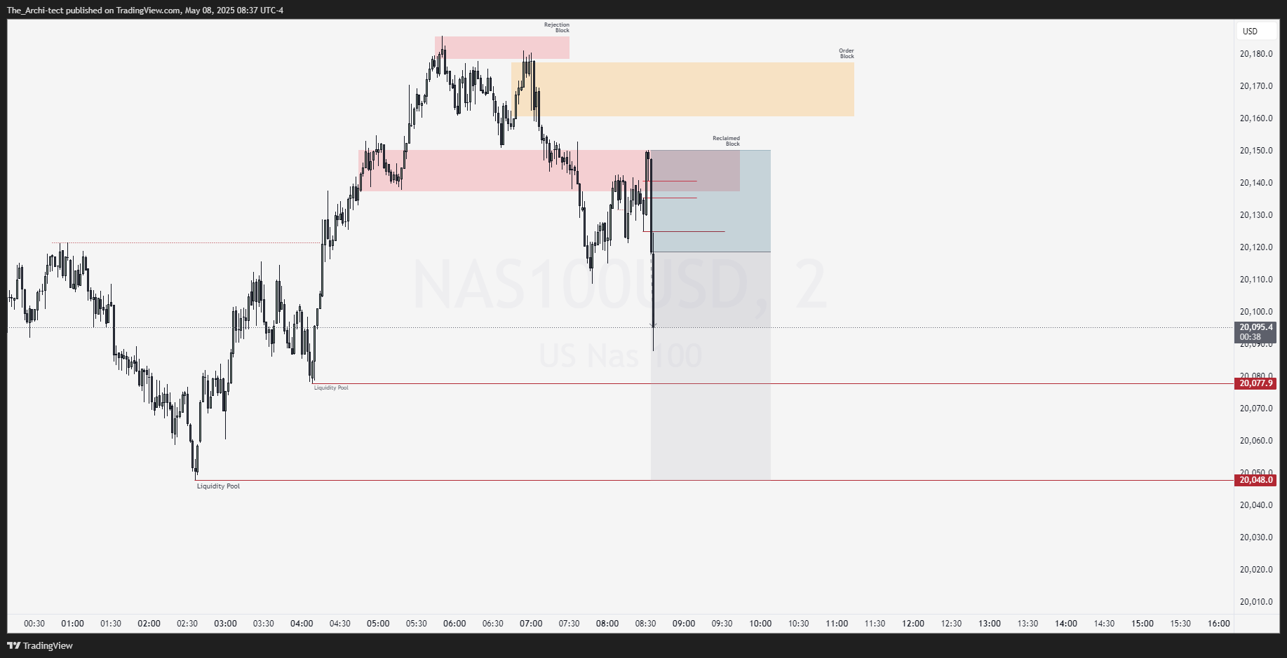 OANDA:NAS100USD Chart Image by The_Archi-tect
