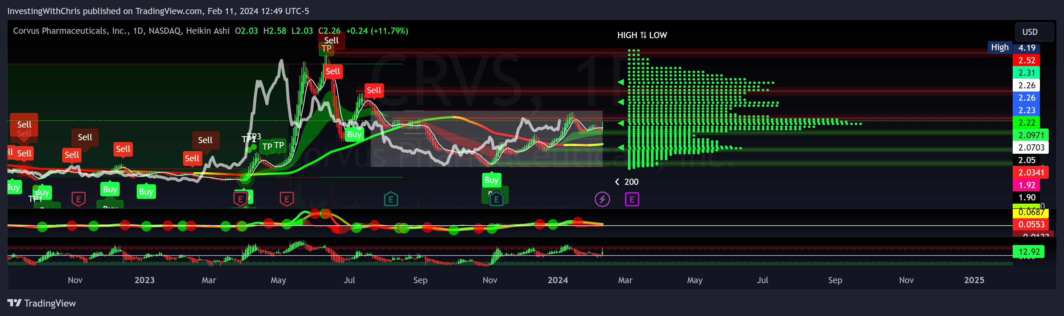 BATS:CRVS Chart Image by InvestingWithChris