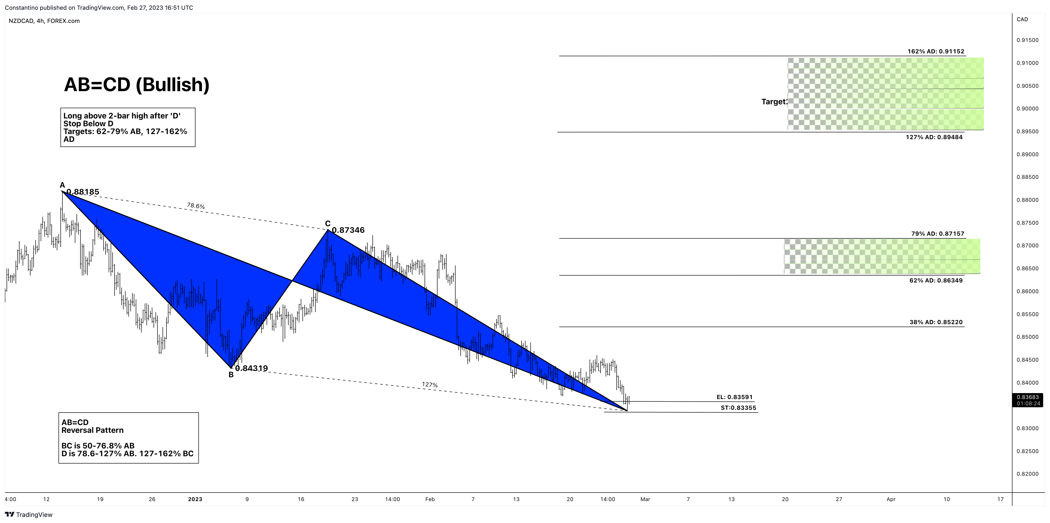 FOREXCOM:NZDCAD Chart Image by TradeChartPatternsLikeThePros