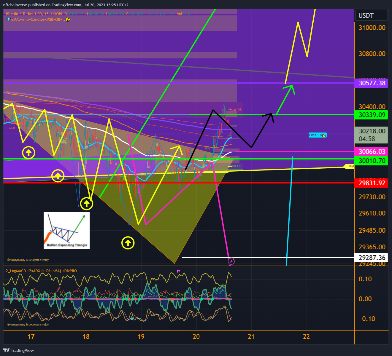 HUOBI:BTCUSDT Chart Image by nftchainverse