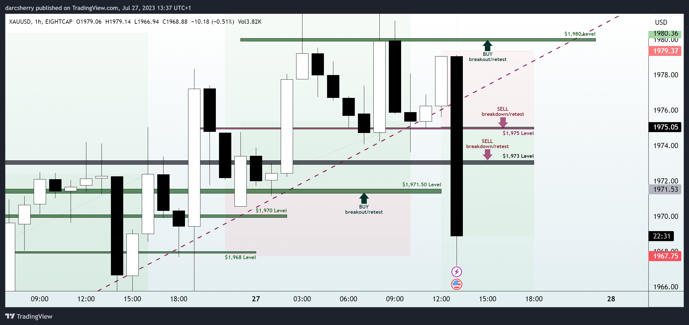 EIGHTCAP:XAUUSD Chart Image by darcsherry