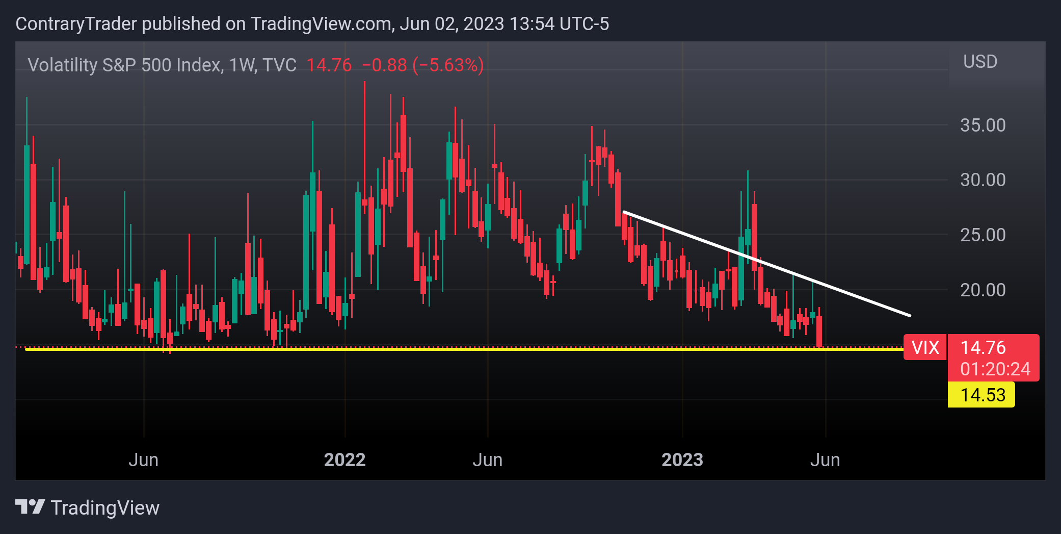 TVC:VIX Chart Image by ContraryTrader