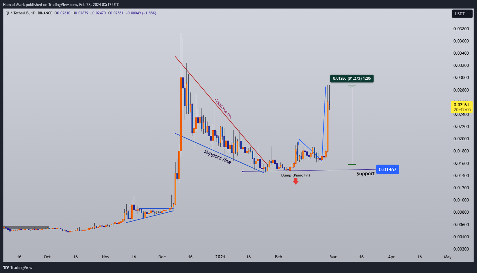 BINANCE:QIUSDT Chart Image by HamadaMark