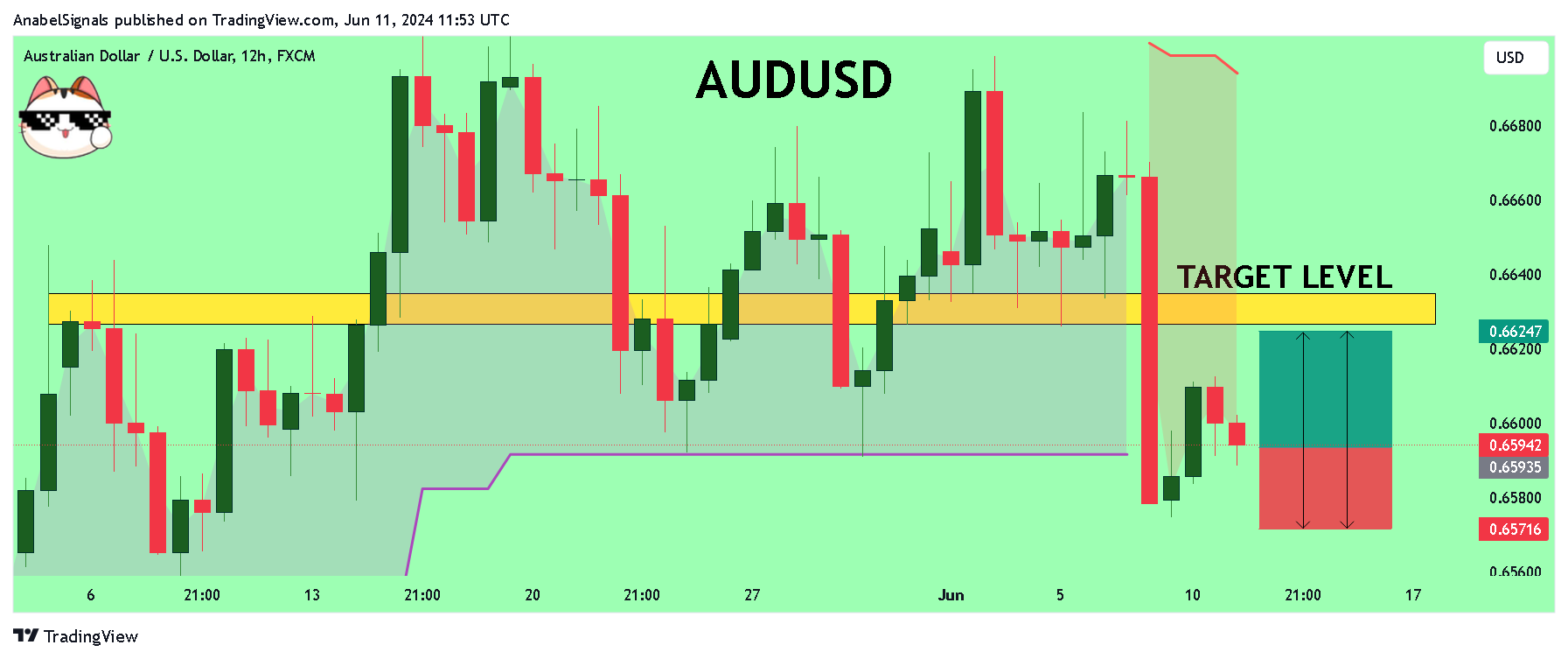 FX:AUDUSD Chart Image by AnabelSignals