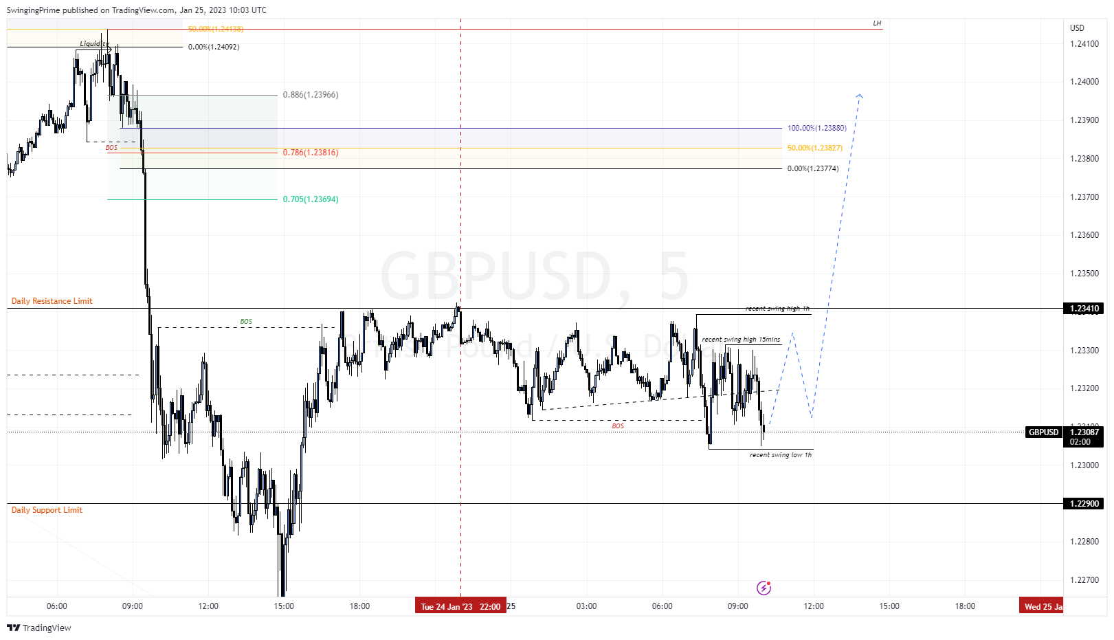 OANDA:GBPUSD Chart Image by SwingingPrime