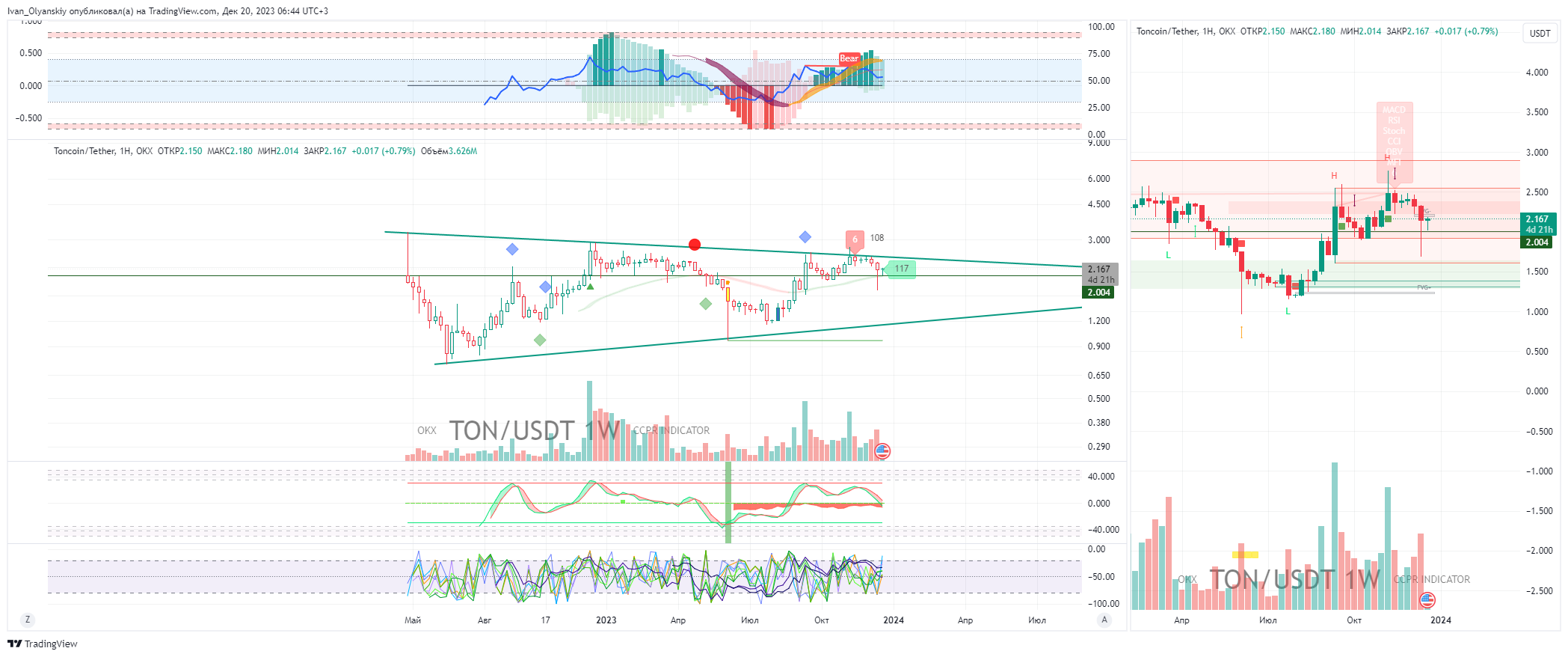 OKX:TONUSDT Chart Image by Ivan_Olyanskiy