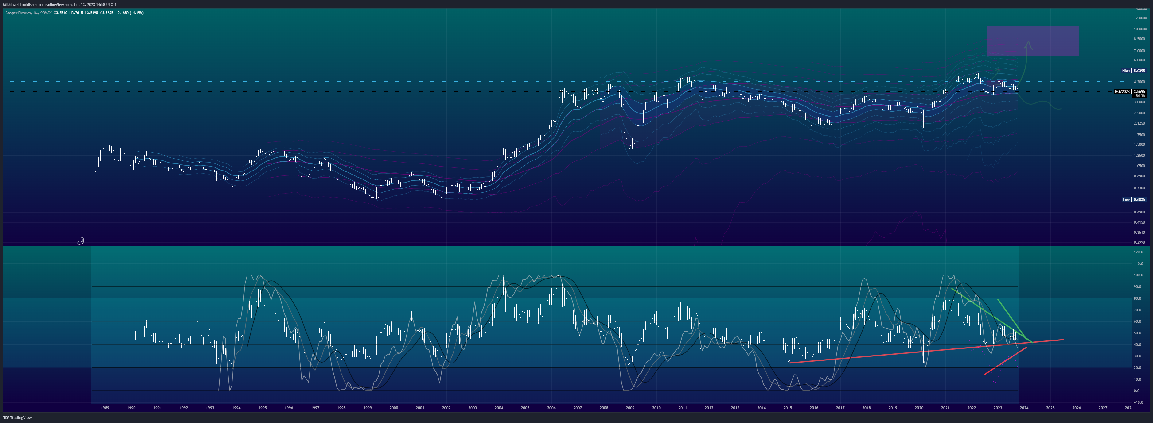 COMEX_DL:HG1! Chart Image by Mikhiavelli