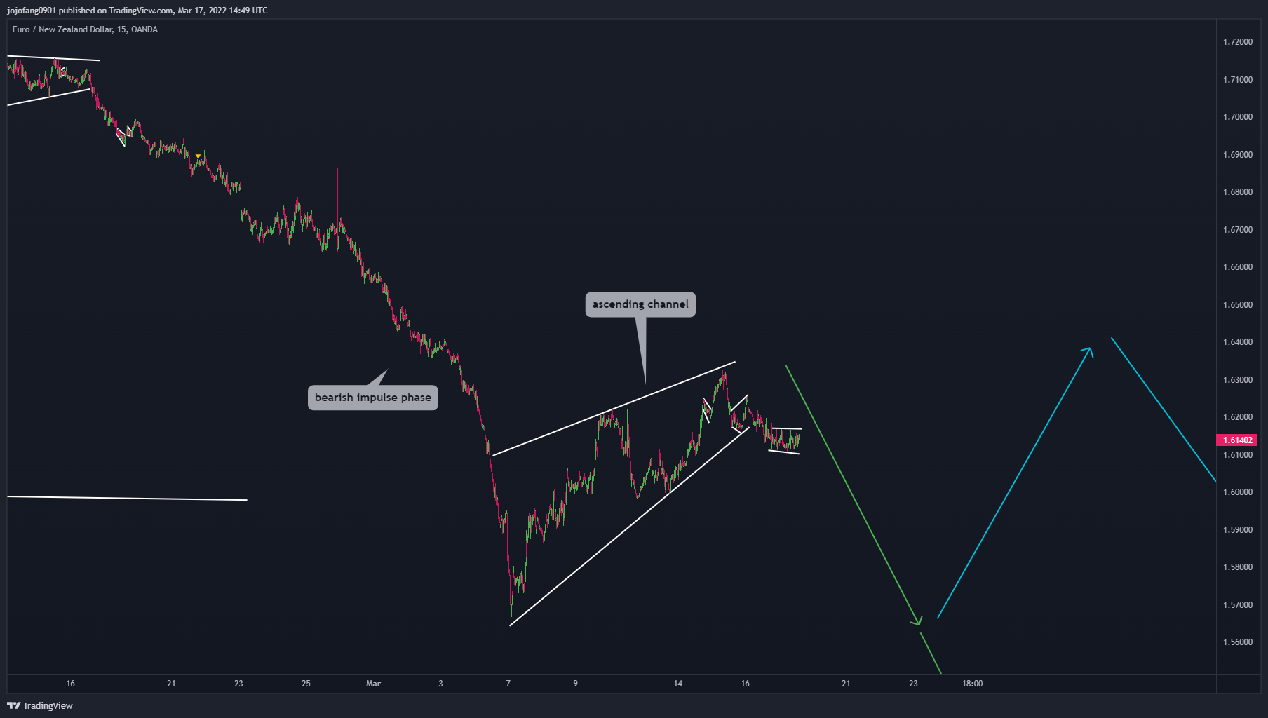 OANDA:EURNZD Chart Image by jojofang0901