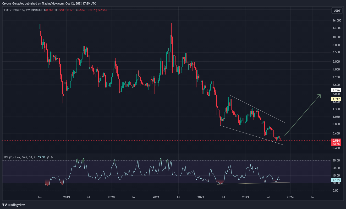 BINANCE:EOSUSDT Chart Image by Crypto_Gonzales