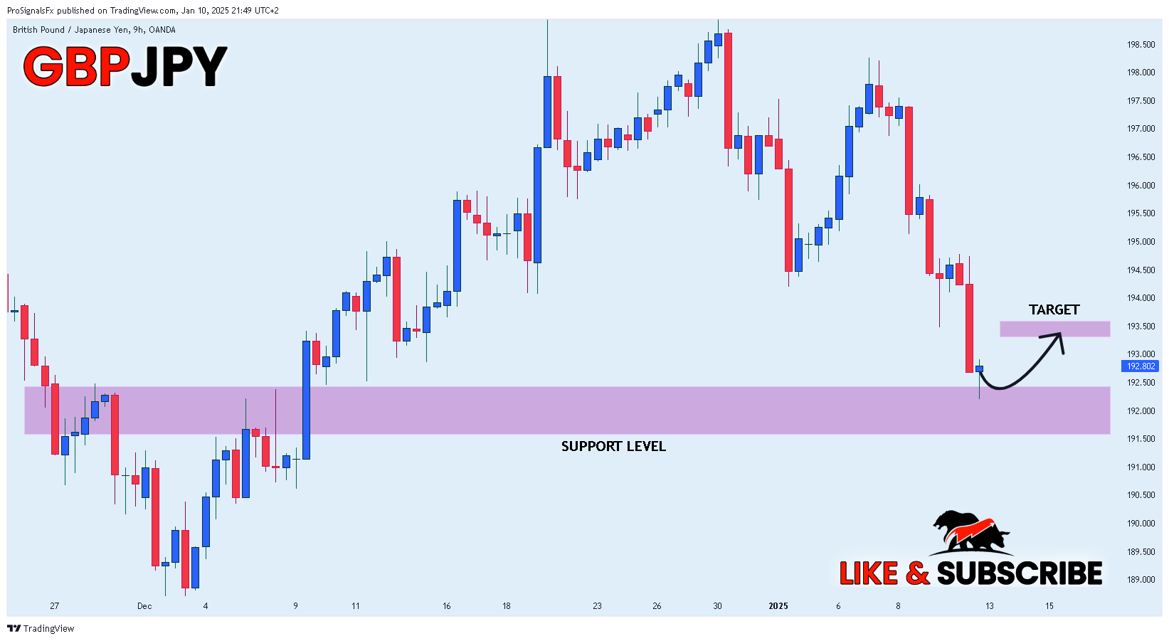 OANDA:GBPJPY Chart Image by ProSignalsFx