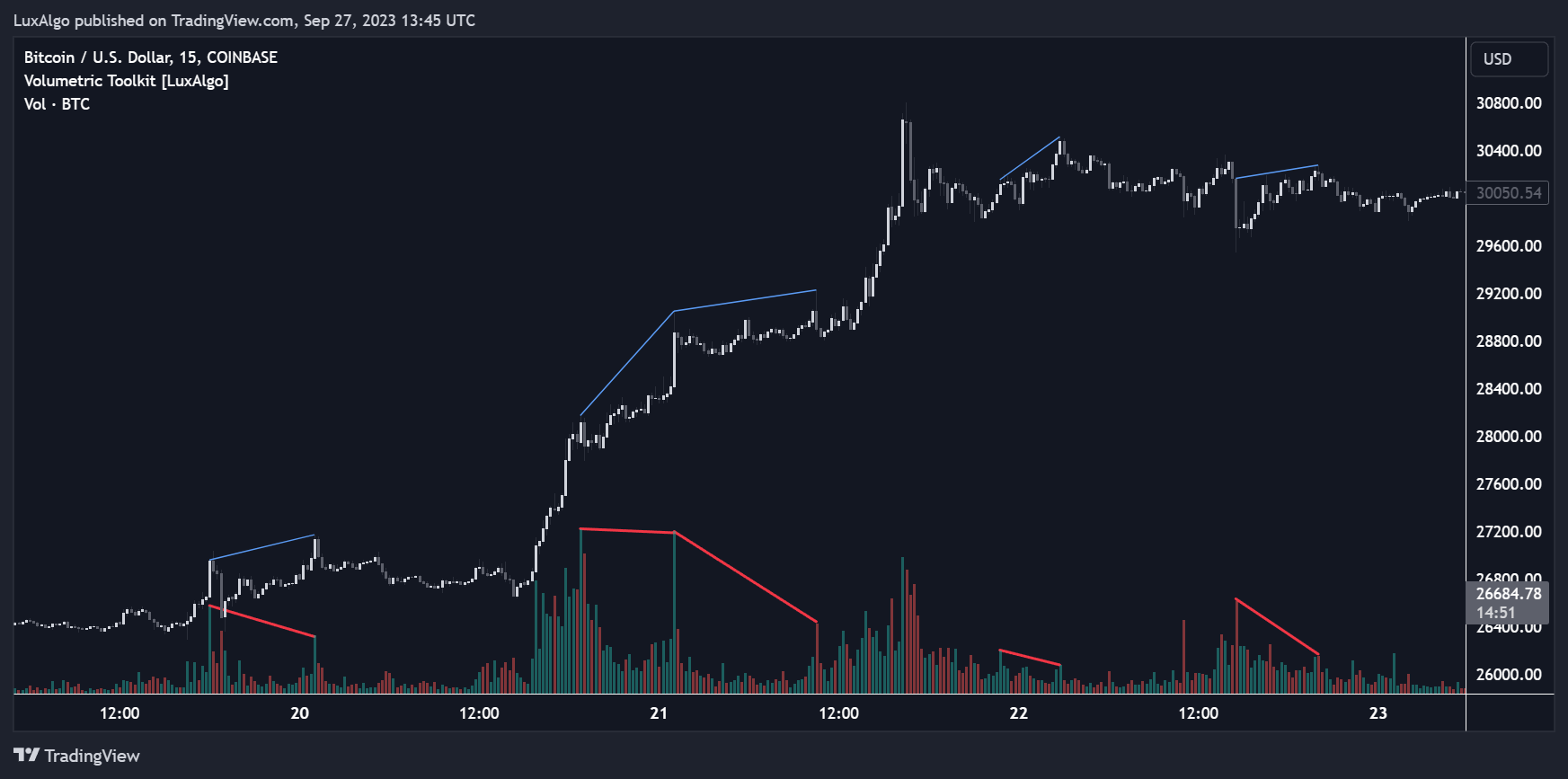COINBASE:BTCUSD Chart Image by LuxAlgo