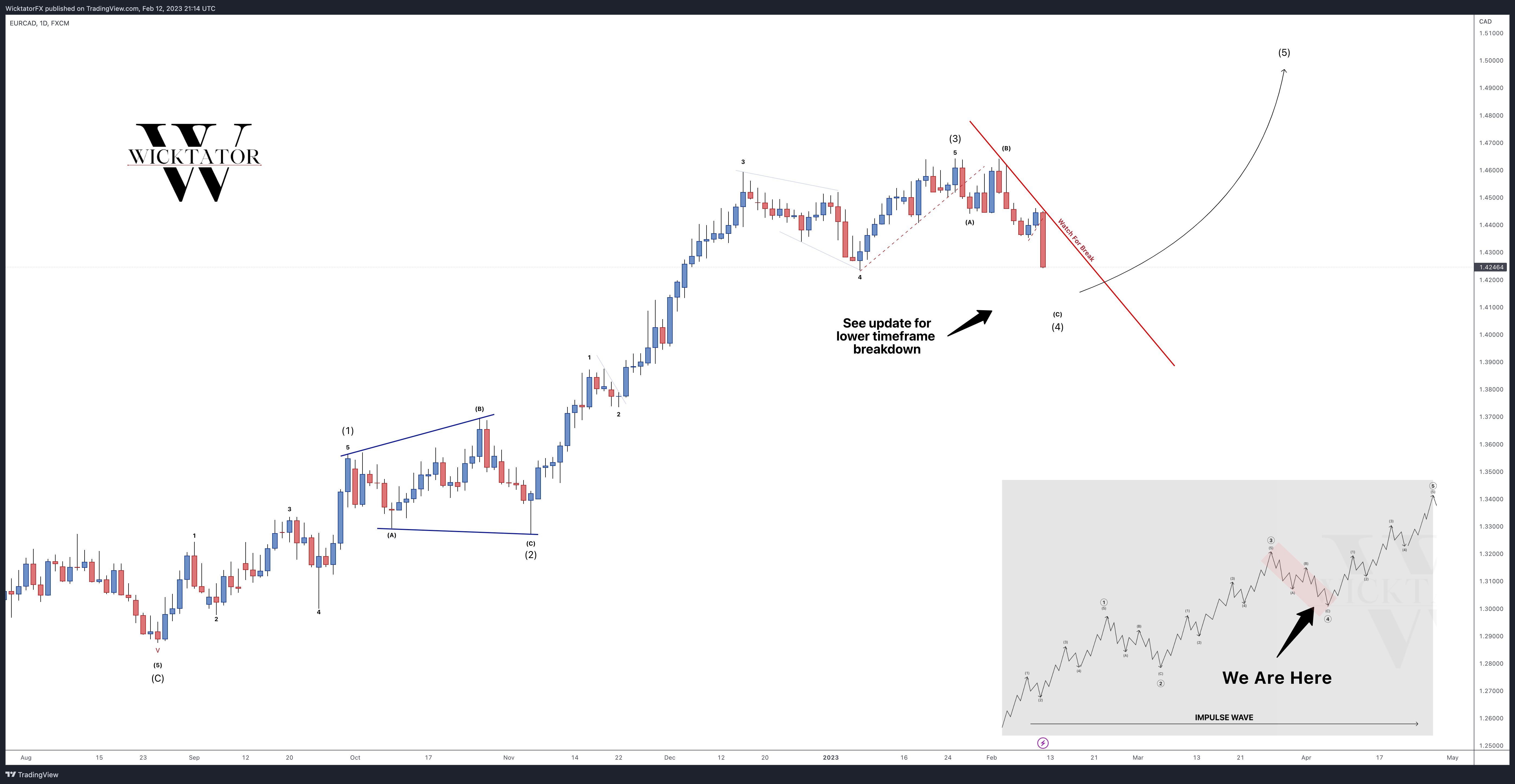 FX:EURCAD Chart Image by WicktatorFX