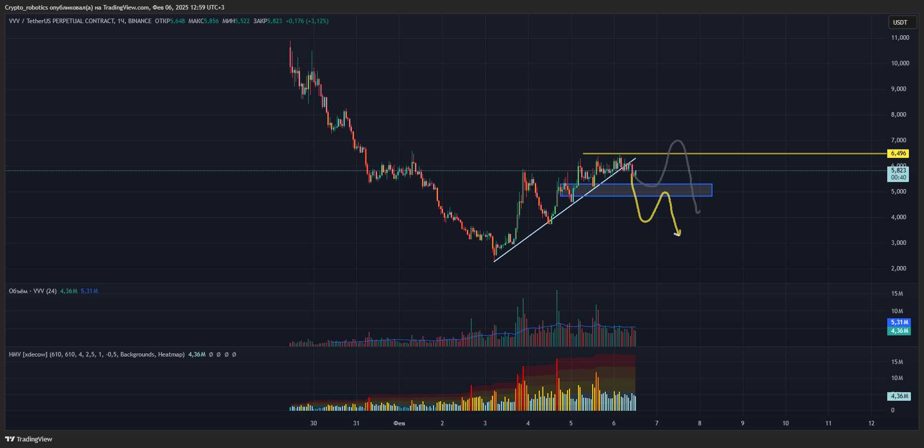 BINANCE:VVVUSDT.P Chart Image by Crypto_robotics