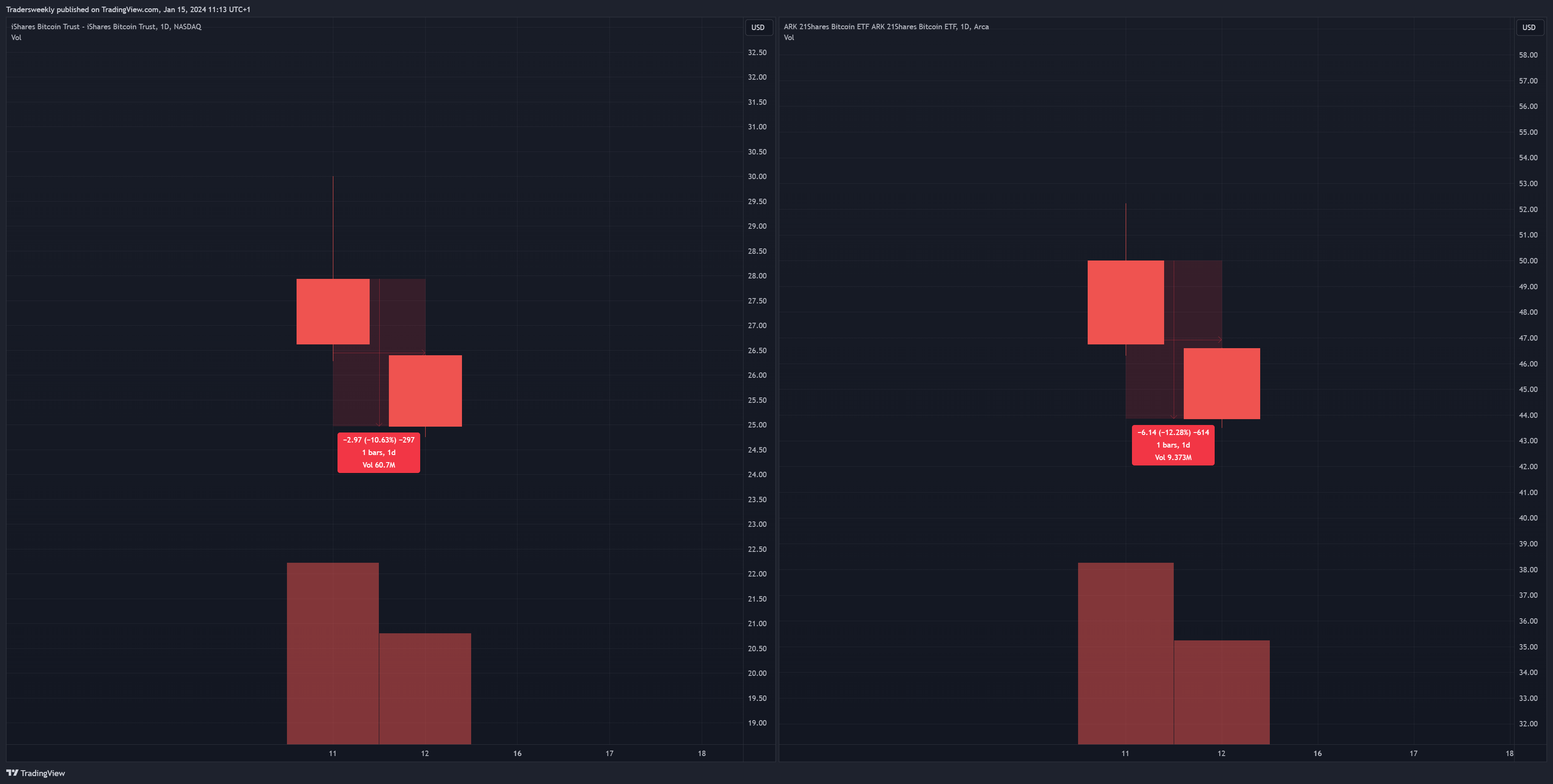 BATS:ARKB Chart Image by Tradersweekly