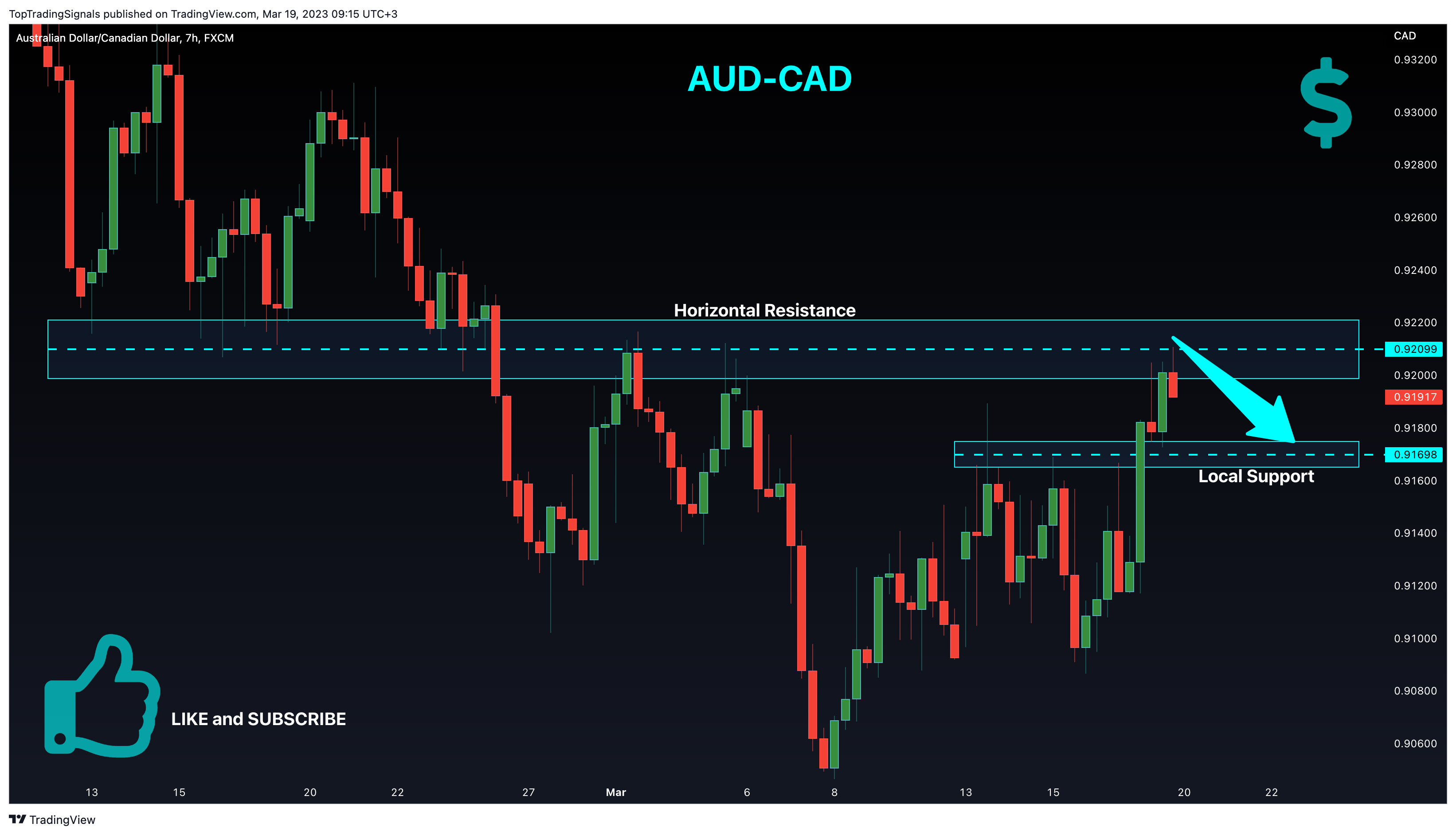 FX:AUDCAD Chart Image by TopTradingSignals