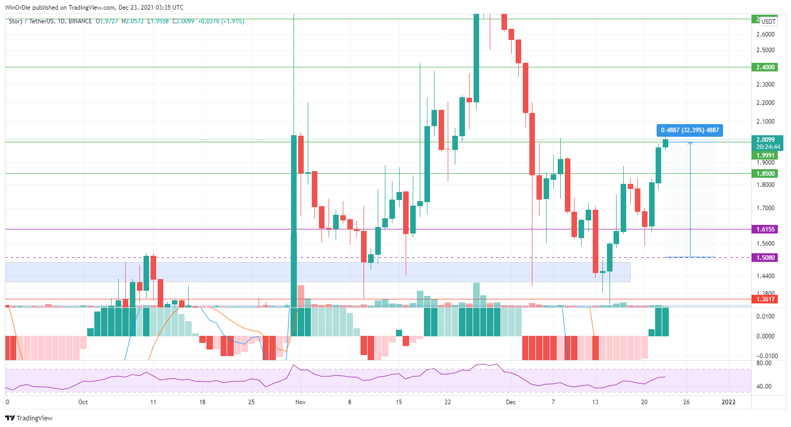 BINANCE:STORJUSDT Chart Image by UnstoppableTrading