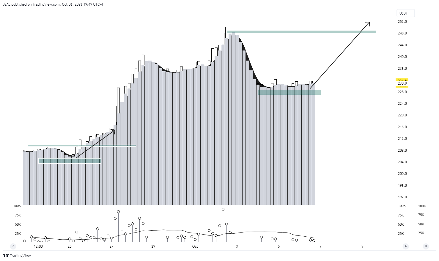BINANCE:BCHUSDT Chart Image by JSAL