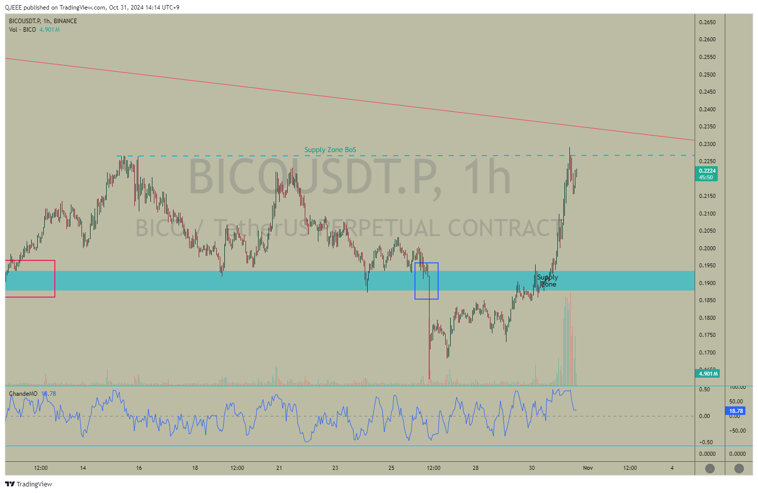 BINANCE:BICOUSDT.P Chart Image by QJEEE