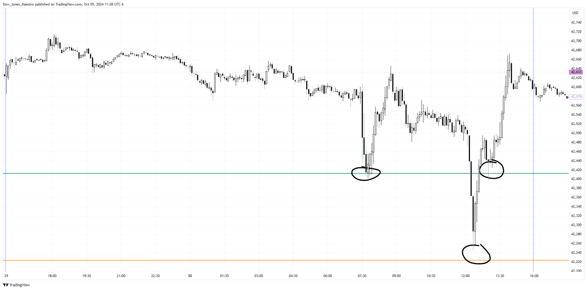 CBOT_MINI:YM1! Chart Image by Dow_Jones_Maestro