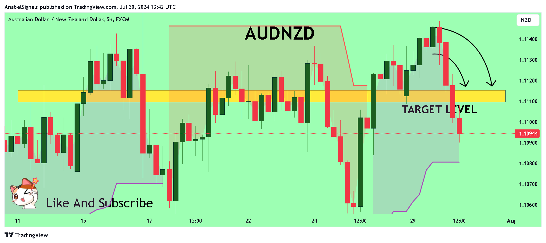 FX:AUDNZD Chart Image by AnabelSignals