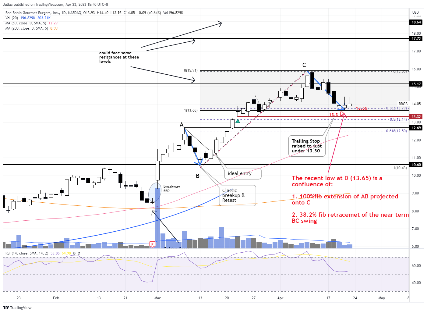 NASDAQ:RRGB Chart Image by Juliac