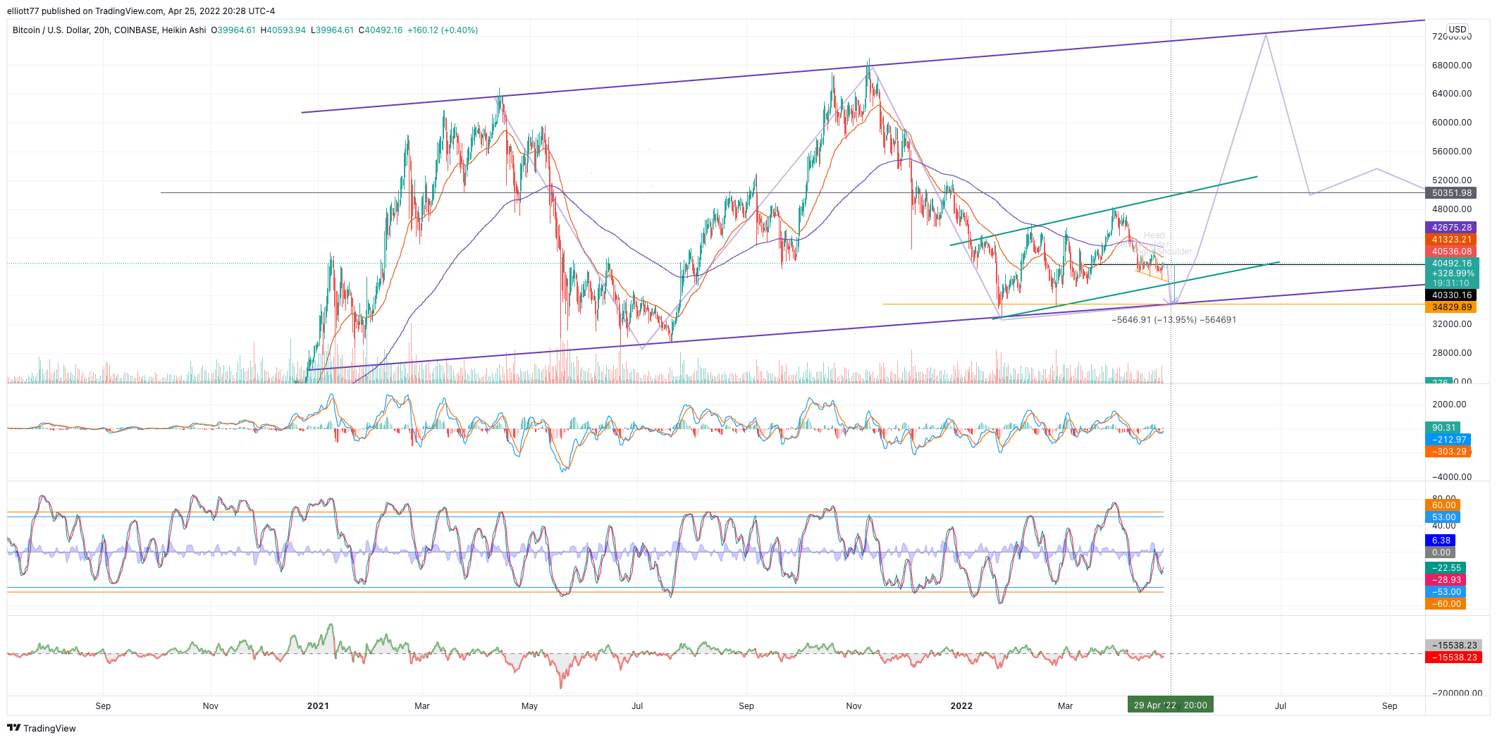 COINBASE:BTCUSD Chart Image by elliott77