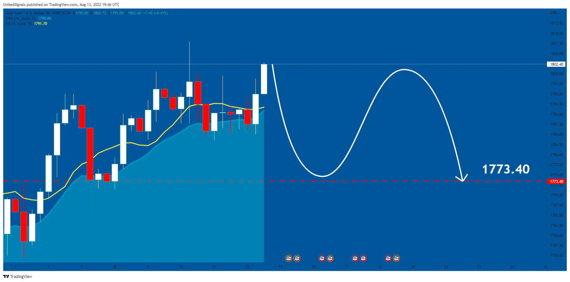 FOREXCOM:XAUUSD Chart Image by UnitedSignals