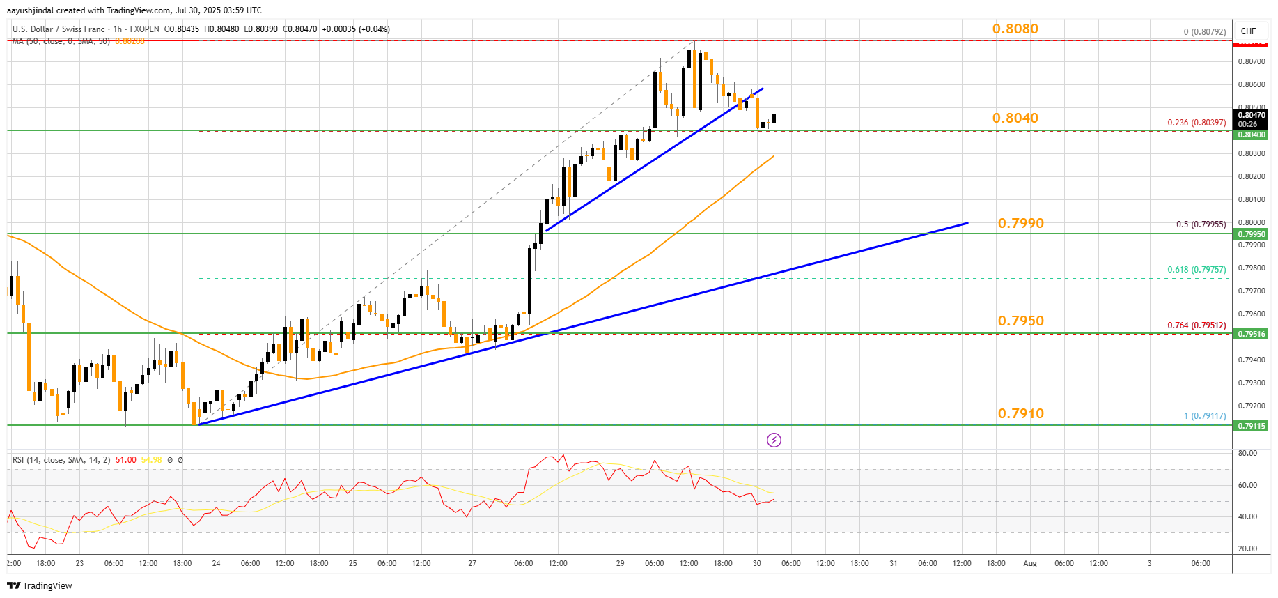 FXOPEN:USDCHF Chart Image by aayushjindal