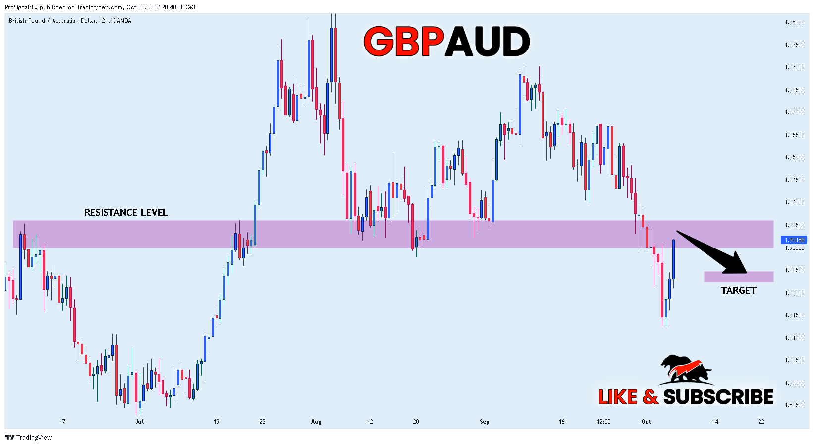 OANDA:GBPAUD Chart Image by ProSignalsFx