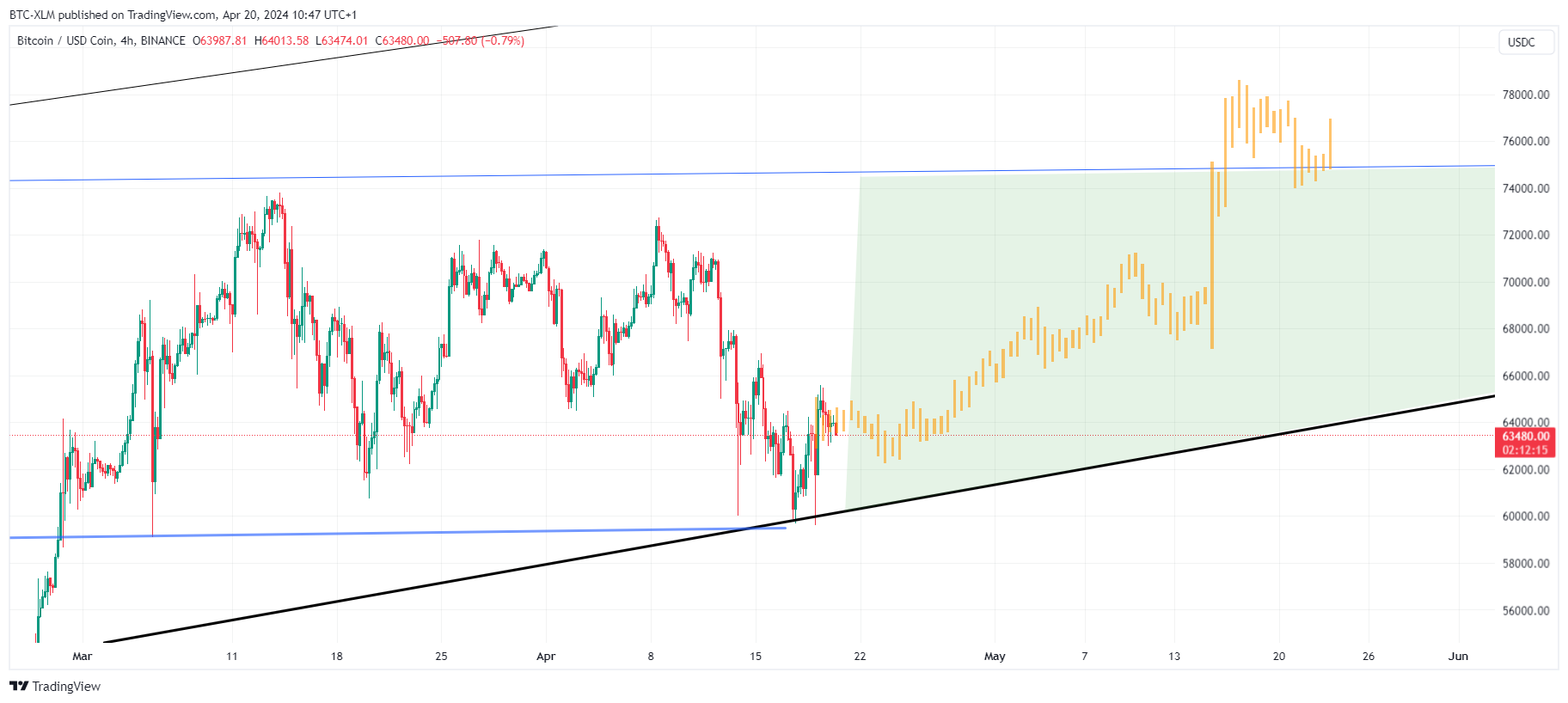 BINANCE:BTCUSDC Chart Image by BTC-XLM