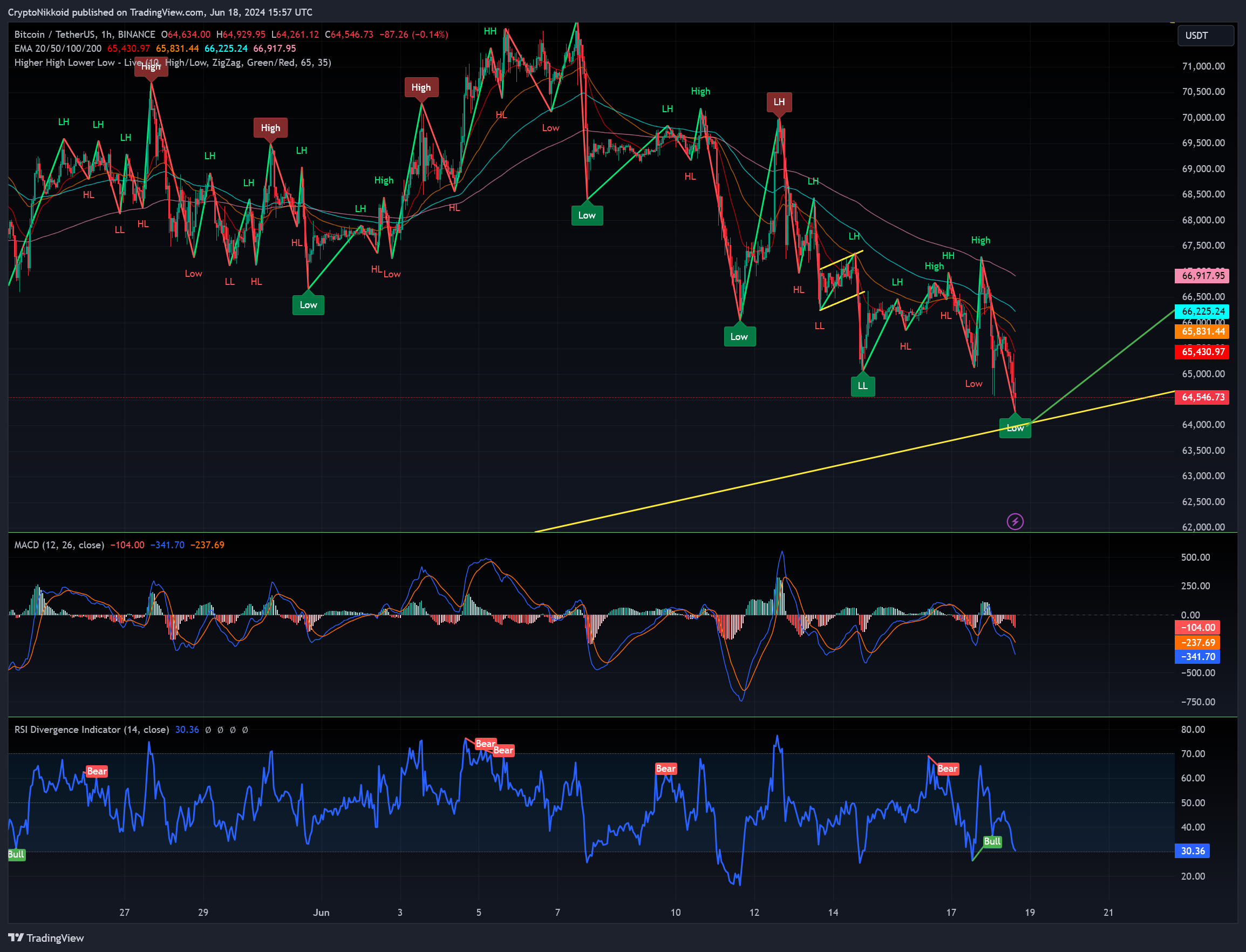 BINANCE:BTCUSDT Chart Image by CryptoNikkoid