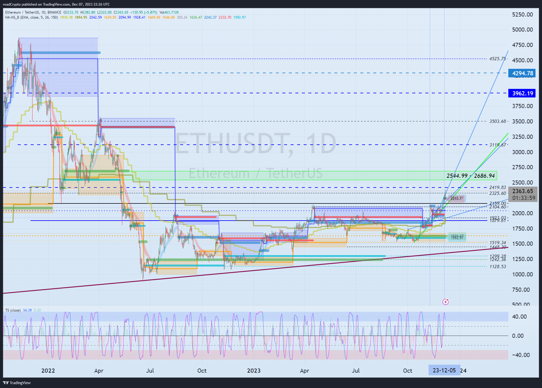 BINANCE:ETHUSDT Chart Image by readCrypto