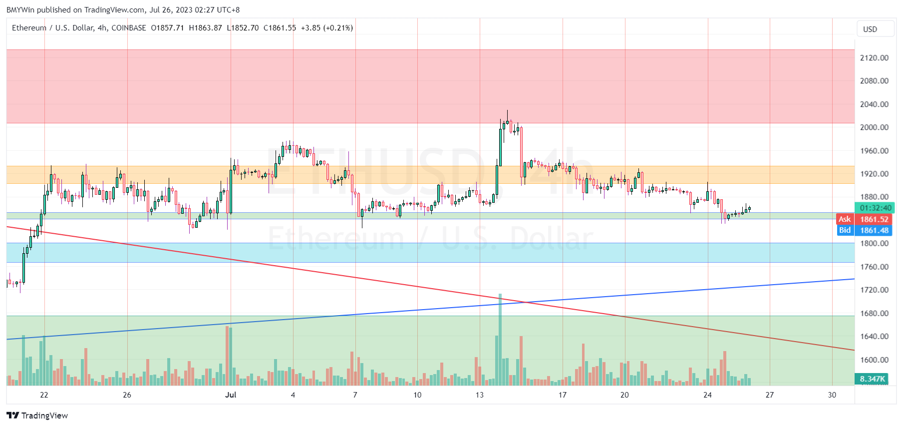 COINBASE:ETHUSD Chart Image by BMYWin