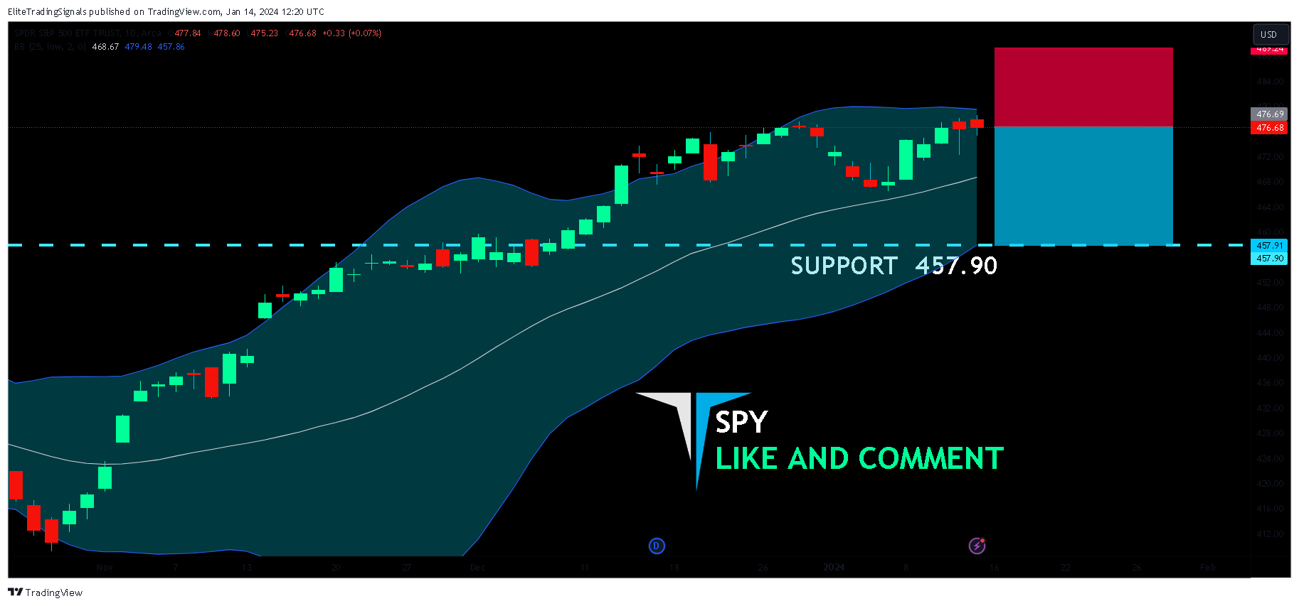 BATS:SPY Chart Image by EliteTradingSignals