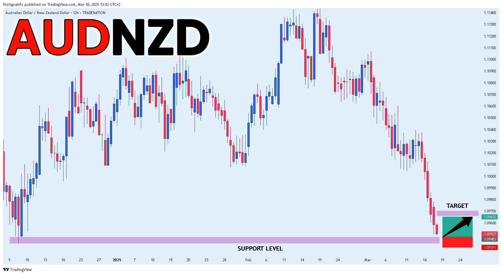 TRADENATION:AUDNZD Chart Image by ProSignalsFx