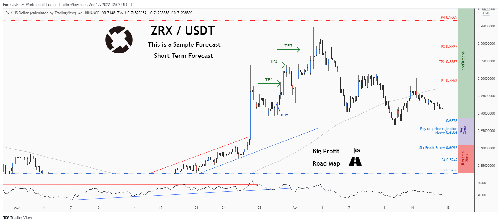 BINANCE:ZRXUSD Chart Image by ForecastCity_World