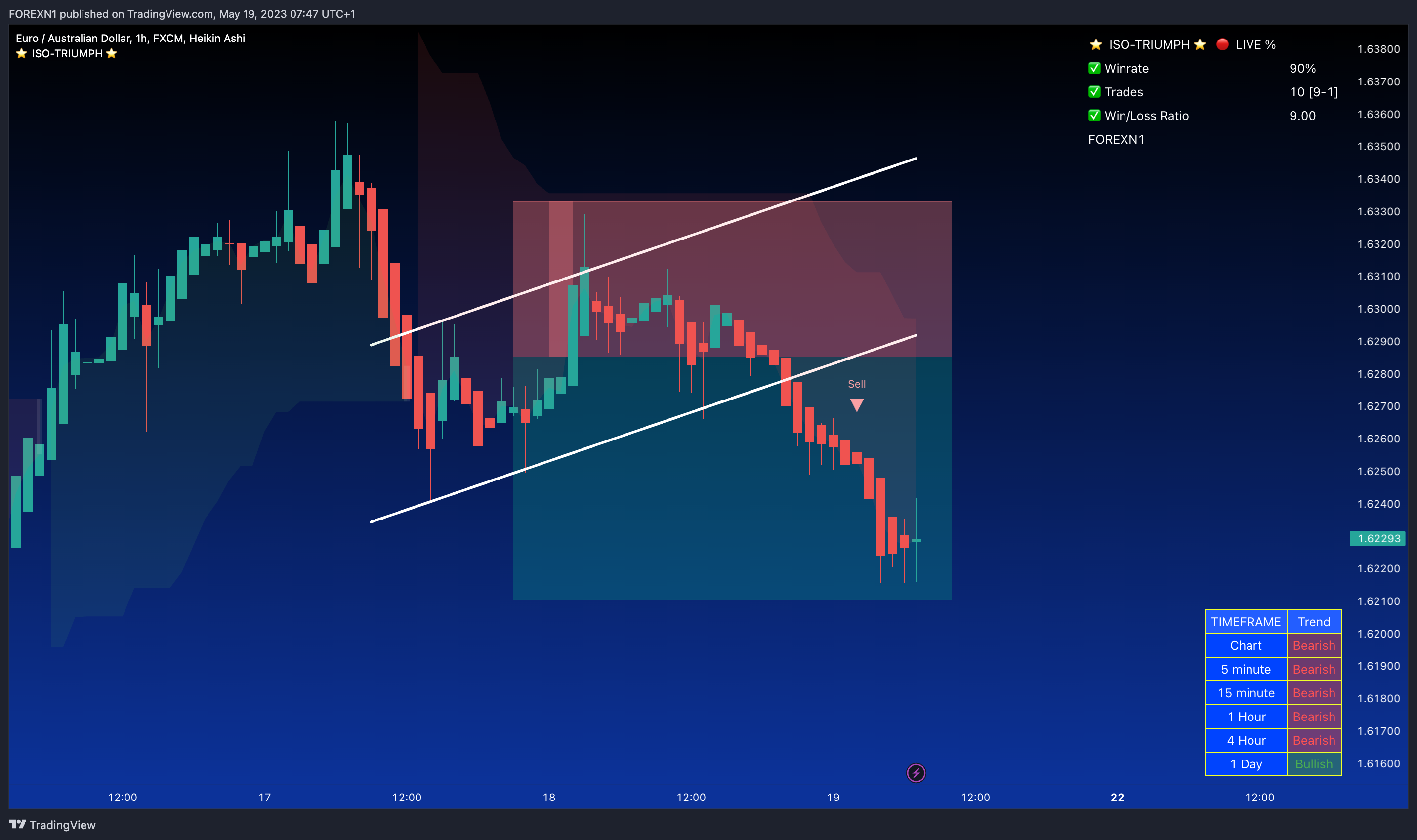 FX:EURAUD Chart Image by FOREXN1