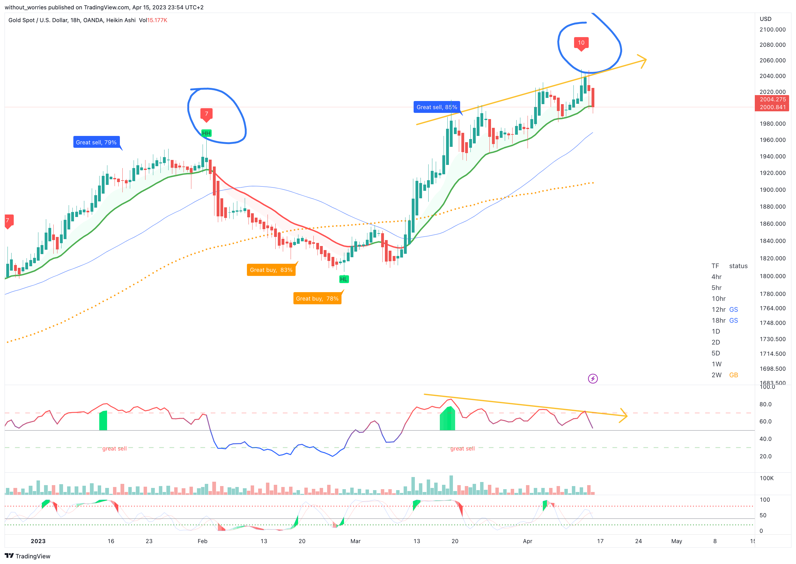 OANDA:XAUUSD Chart Image by without_worries