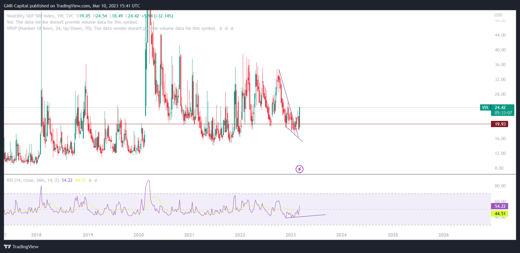 TVC:VIX Chart Image by GMR-Capital