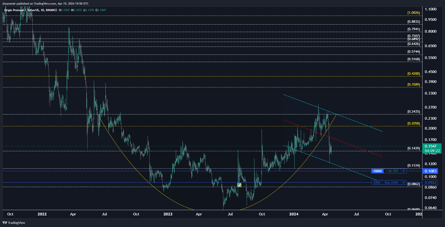 BINANCE:OGNUSDT Chart Image by shyamnair