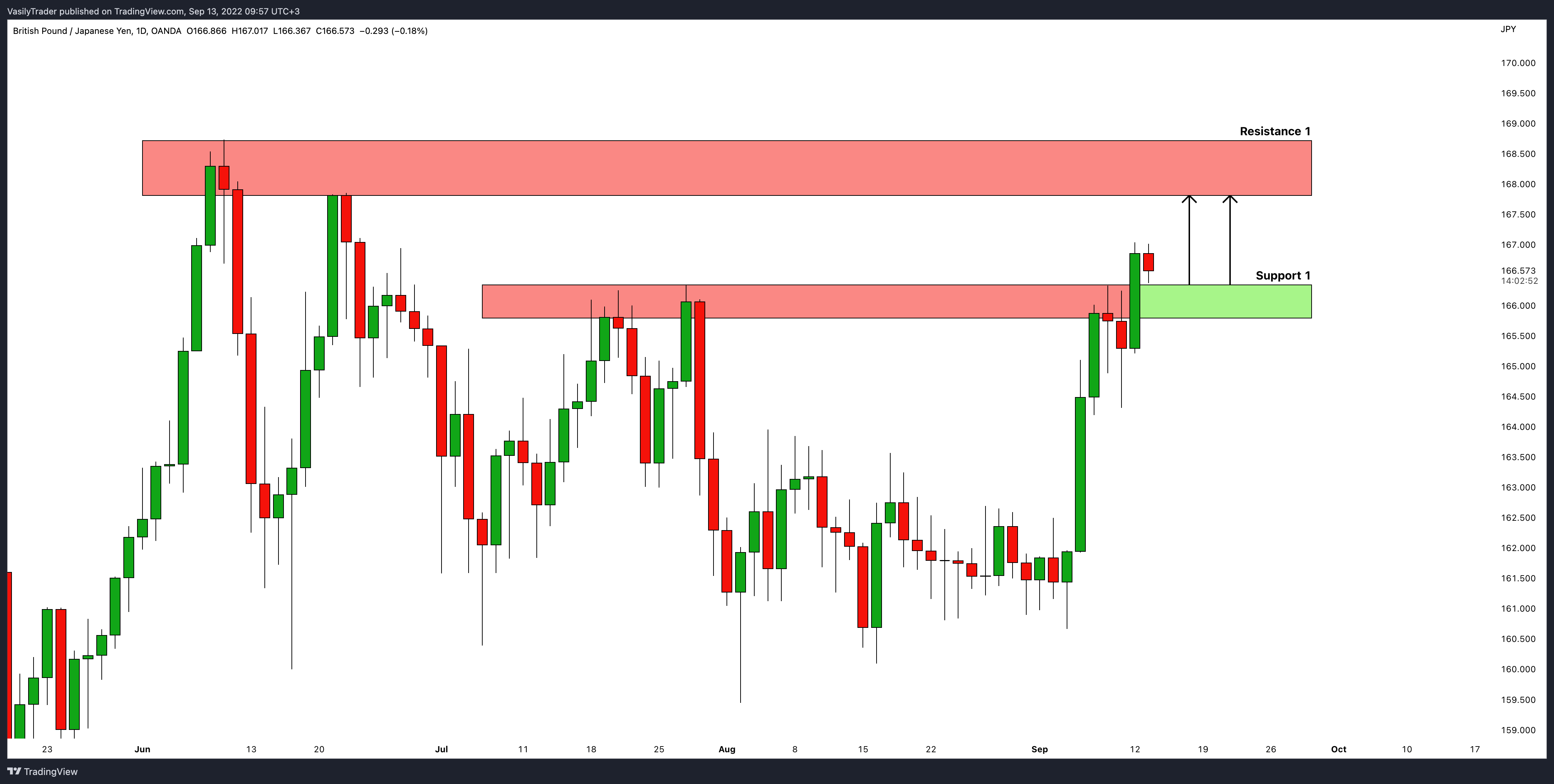 OANDA:GBPJPY Chart Image by VasilyTrader
