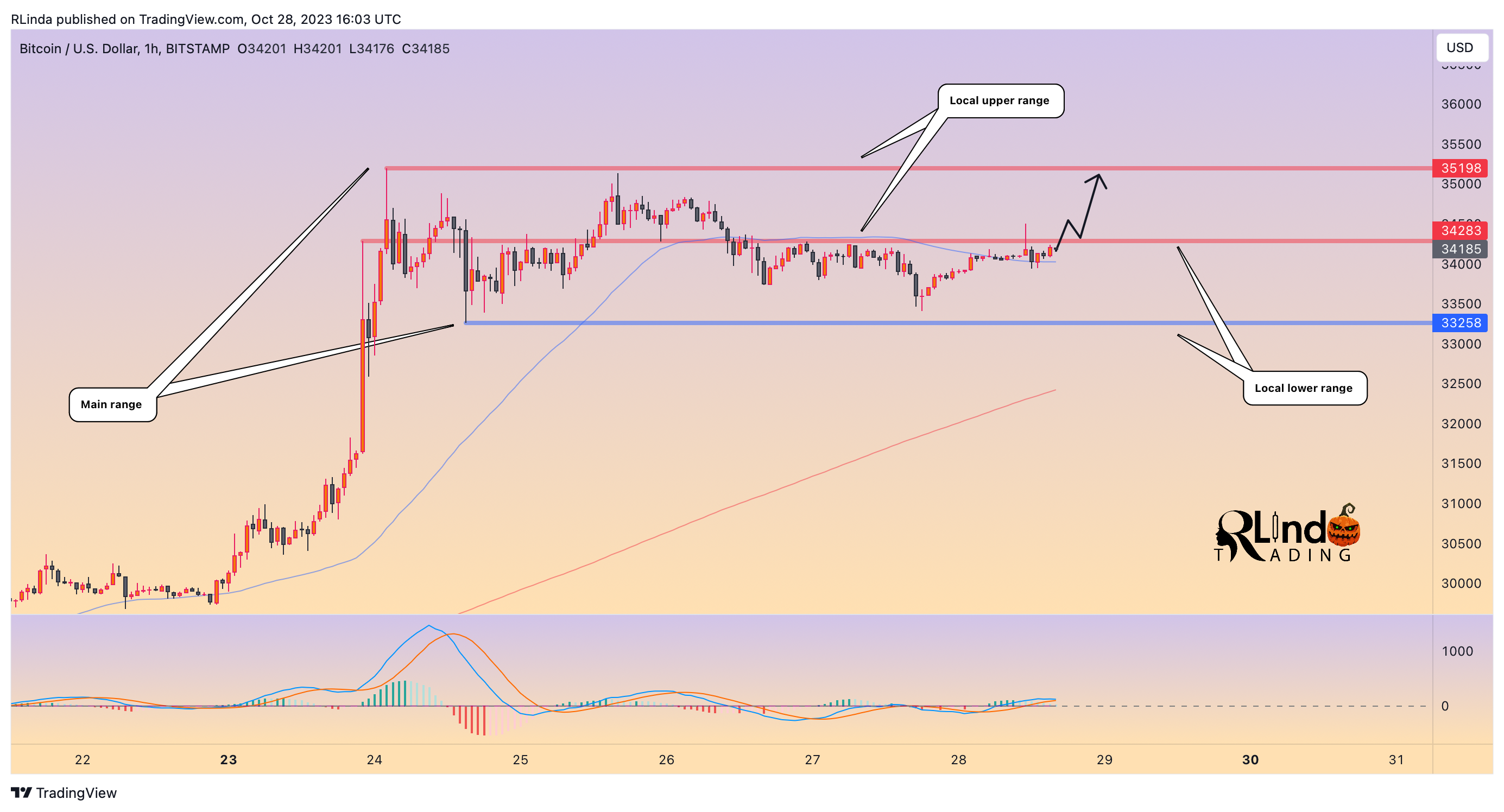 BITSTAMP:BTCUSD Chart Image by RLinda