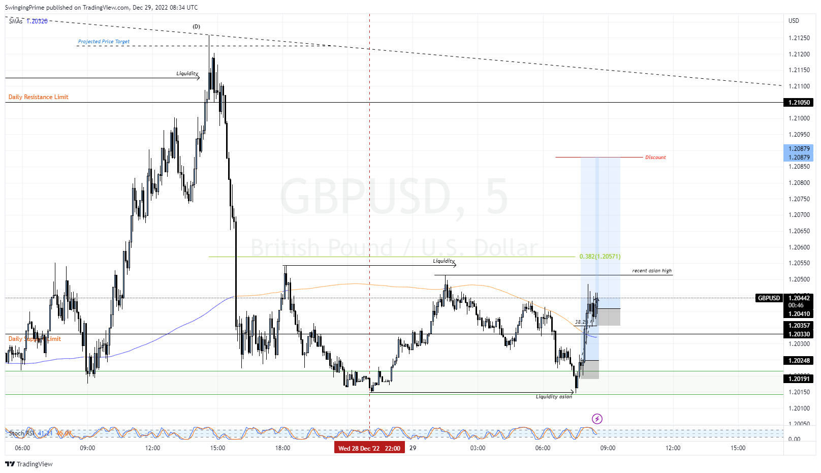OANDA:GBPUSD Chart Image by SwingingPrime