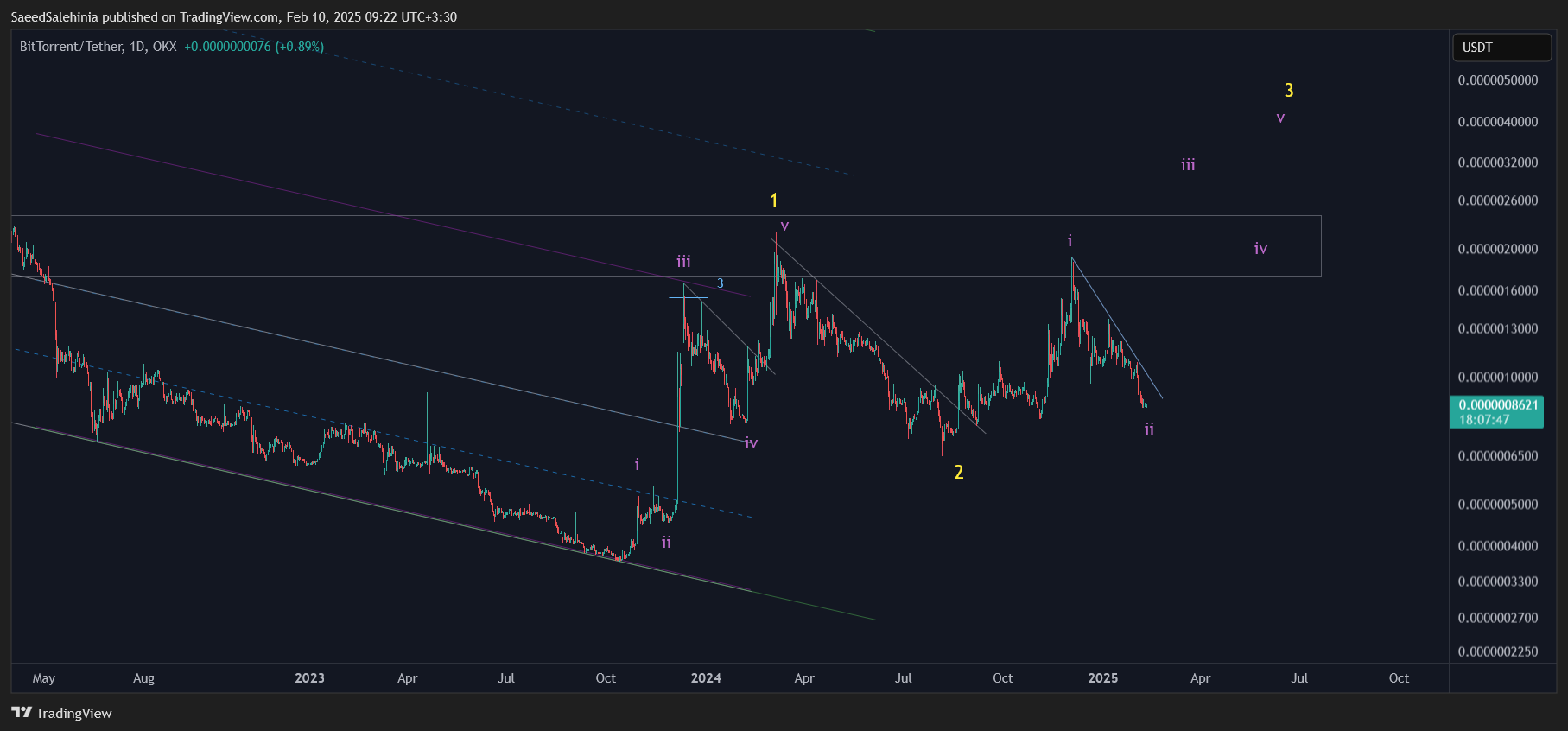 OKX:BTTUSDT Chart Image by SaeedSalehinia