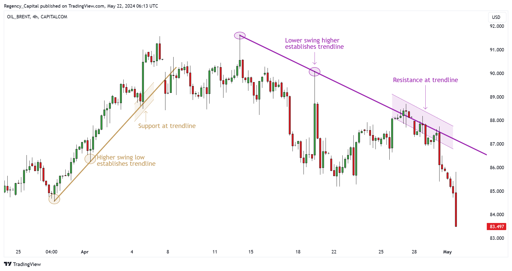 CAPITALCOM:OIL_BRENT Chart Image by Regency_Capital