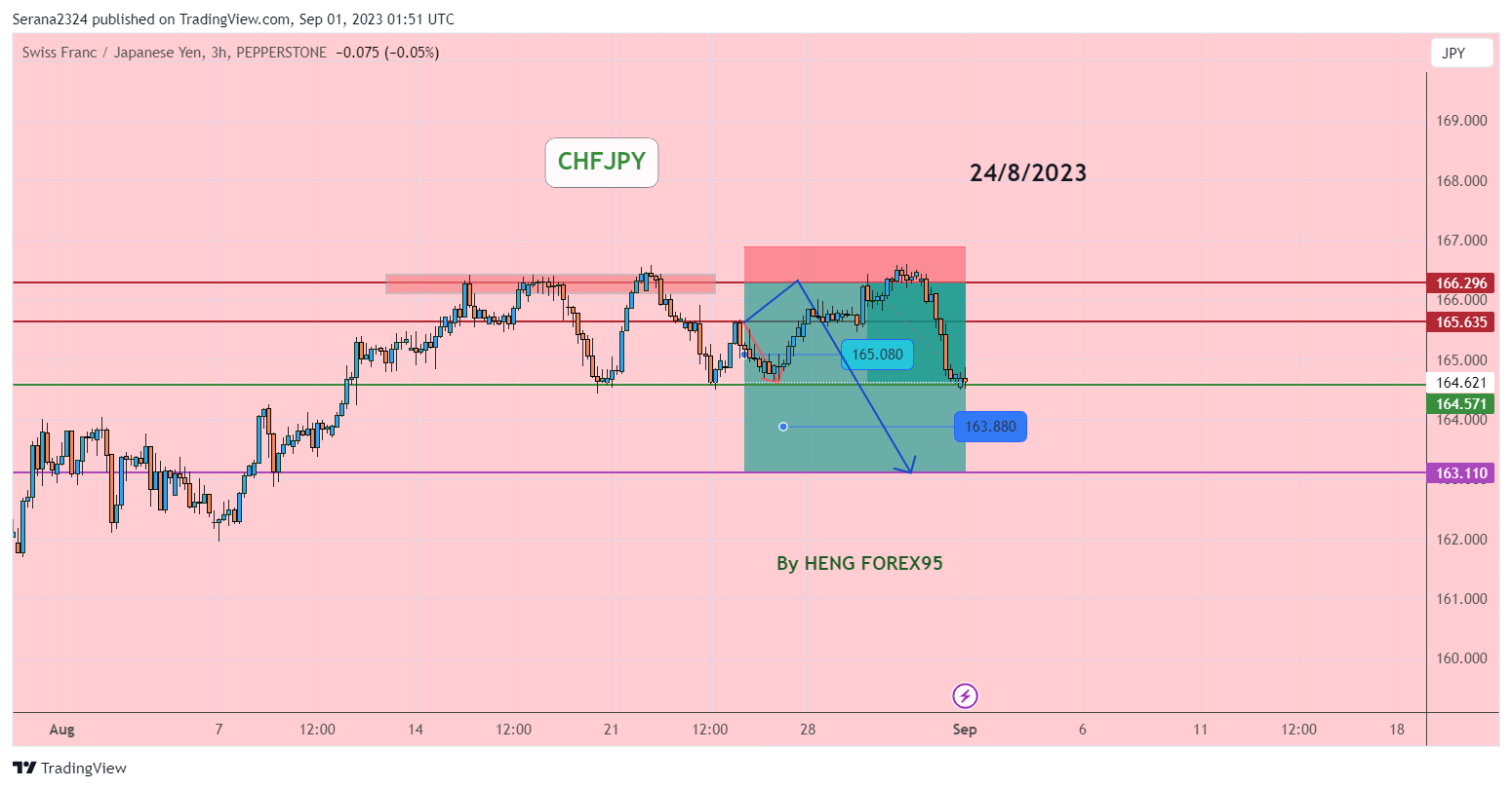 PEPPERSTONE:CHFJPY Chart Image by Serana2324